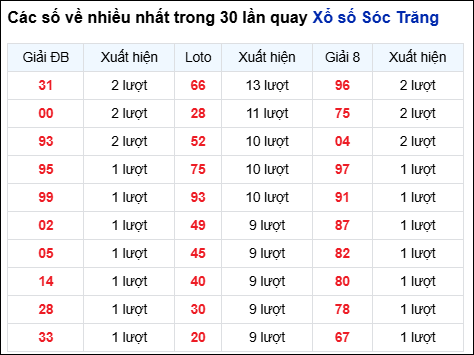 Những cặp số về nhiều của đài STR trong 30 lần quay