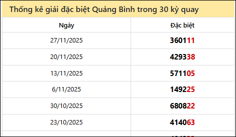 Thống kê GĐB QB các lần quay trước 4/12
