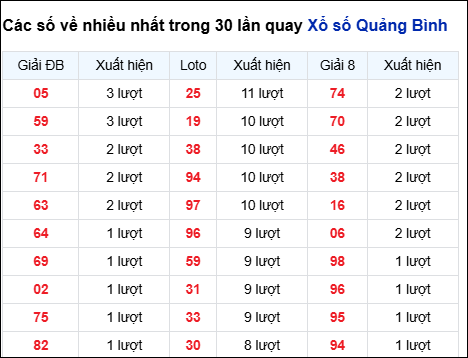 Những cặp số về nhiều trong 30 lần quay đài Quảng Bình