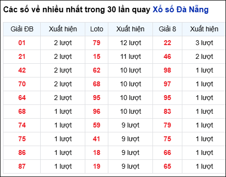 Thống kê cặp số đài DNG về nhiều trong 30 ngày qua trước 3/12