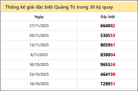 Thống kê GĐB QTRI các lần quay trước 4/12 Thống kê GĐB QTRI các lần quay trước 4/12