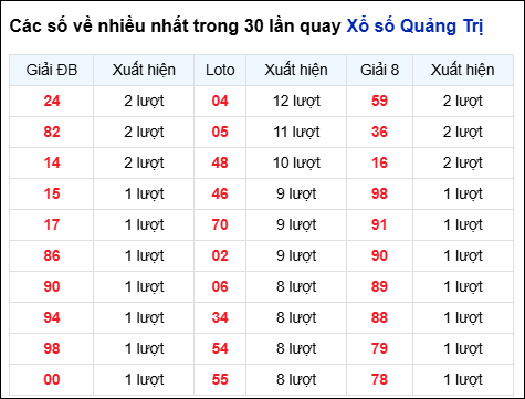 Những cặp số về nhiều trong 30 lần quay đài Quảng Trị
