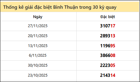 Thống kê GĐB BTH các lần quay trước 4/12 Thống kê GĐB BTH các lần quay trước 4/12