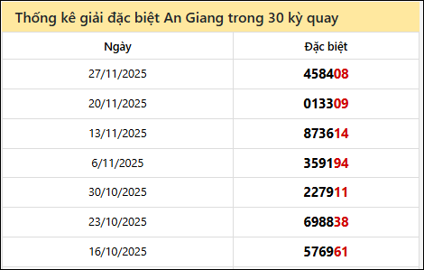 Thống kê GĐB AG các lần quay trước 4/12 Thống kê GĐB AG các lần quay trước 4/12