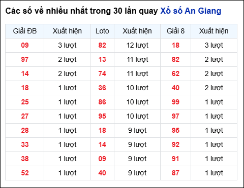 Những cặp số về nhiều của đài An Giang trong 30 lần quay Những cặp số về nhiều của đài An Giang trong 30 lần quay