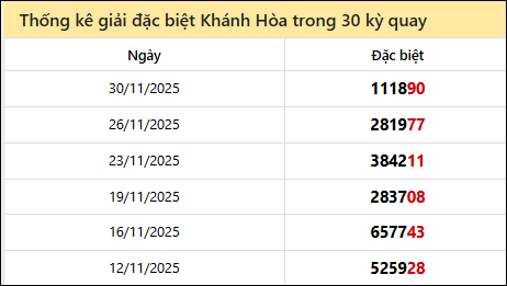 Thống kê GĐB KH các lần quay trước 3/12