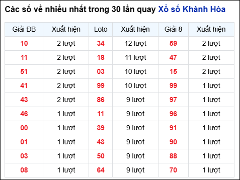 Những cặp số về nhiều đài Khánh Hòa trong 30 lần quay trước 3/12