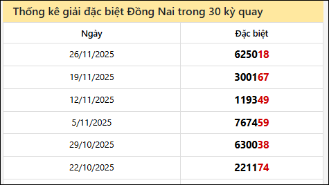Thống kê GĐB DNAI các lần quay trước 3/12