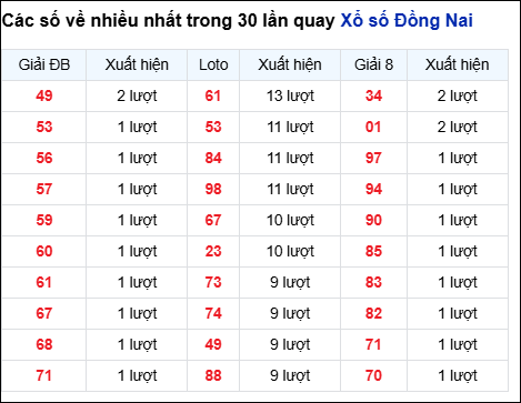 Những cặp số về nhiều của đài trong 30 lần quay gần nhất