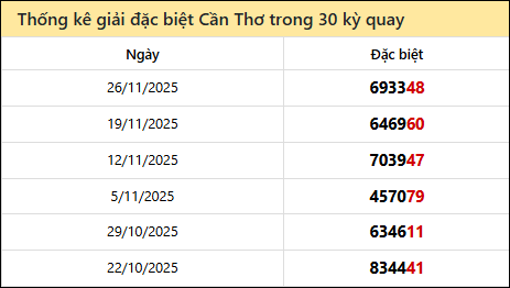 Thống kê GĐB CT các lần quay trước Thống kê GĐB CT các lần quay trước