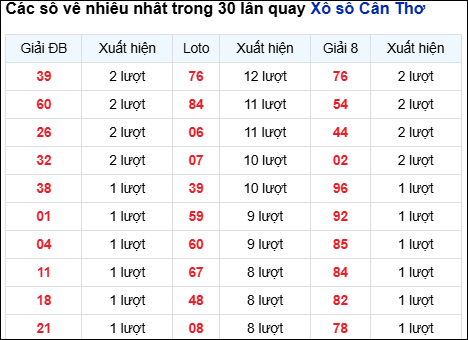 Những cặp số về nhiều của đài CTHO trong 30 lần quay Những cặp số về nhiều của đài CTHO trong 30 lần quay