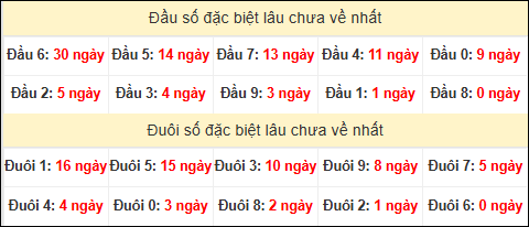 TK đầu đuôi 2 số cuối GĐB lâu chưa về