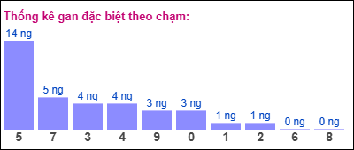 Gan ĐB theo chạm 3/12