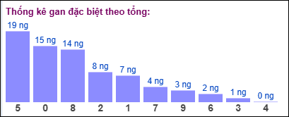 Gan đặc biệt đài bắc theo tổng 2 số cuối