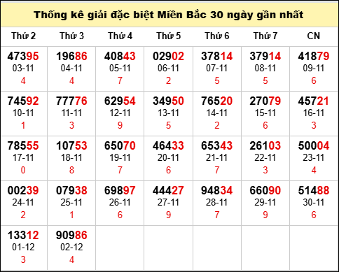 TK GĐB trong 30 ngày gần 3/12 nhất
