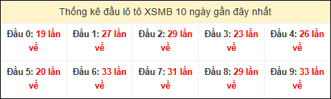 Tần suất đầu loto miền Bắc 03/12/2025