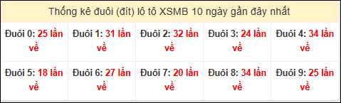Tần suất đuôi loto miền Bắc 03/12/2025