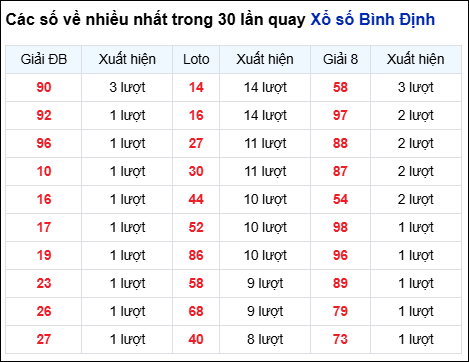 Những cặp số về nhiều trong 30 lần quay đài Bình Định