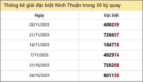 Thống kê GĐB NTH các lần quay trước 5/12