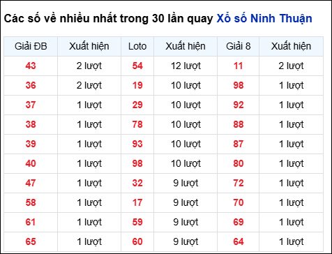 Những cặp số về nhiều của đài Ninh Thuận trong 30 lần quay