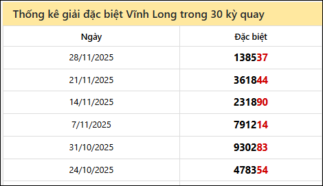 Thống kê GĐB VL các lần quay trước 5/12 Thống kê GĐB VL các lần quay trước 5/12