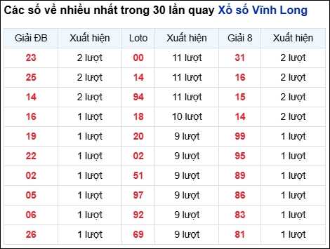 Những cặp số về nhiều của đài Vĩnh Long trong 30 lần quay Những cặp số về nhiều của đài Vĩnh Long trong 30 lần quay