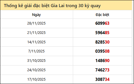 Thống kê GĐB GLAI các lần quay trước 5/12 Thống kê GĐB GLAI các lần quay trước 5/12