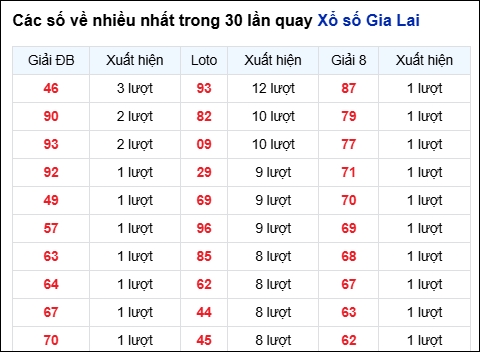 Những cặp số về nhiều của đài Gia Lai trong 30 lần quay
