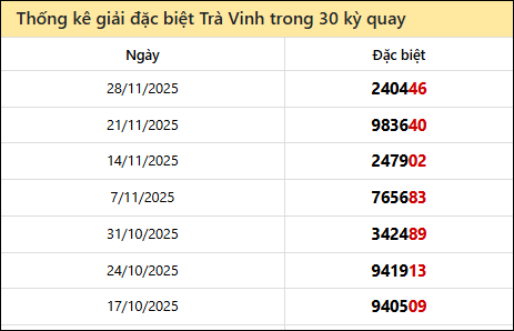 Thống kê GĐB TRV các lần quay trước 5/12