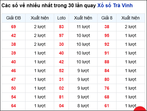 Những cặp số về nhiều của đài Trà Vinh trong 30 lần quay