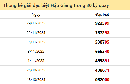 Thống kê GĐB HG các lần quay trước 6/12