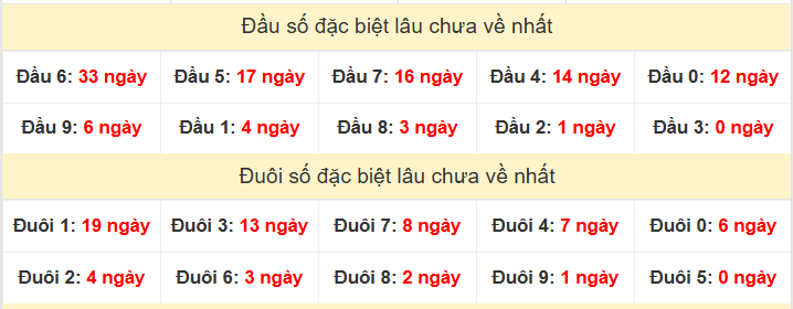 TK đầu đuôi 2 số cuối GĐB lâu chưa về TK đầu đuôi 2 số cuối GĐB lâu chưa về