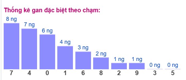 Gan ĐB theo chạm 6/12 Gan ĐB theo chạm 6/12
