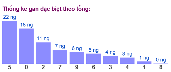 Gan đặc biệt đài bắc theo tổng 2 số cuối Gan đặc biệt đài bắc theo tổng 2 số cuối