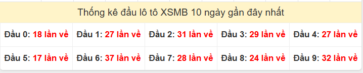 Tần suất đầu loto miền Bắc 06/12/2025 Tần suất đầu loto miền Bắc 06/12/2025