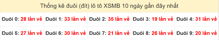 Tần suất đuôi loto miền Bắc 06/12/2025 Tần suất đuôi loto miền Bắc 06/12/2025