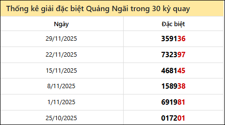 Thống kê GĐB QNG các lần quay trước Thống kê GĐB QNG các lần quay trước