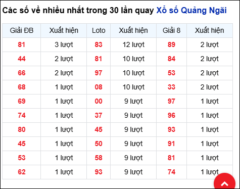 Những cặp số về nhiều của đài QNG trong 30 lần quay