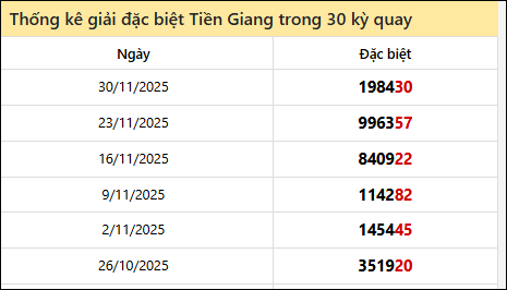 Thống kê GĐB TG các lần quay trước 7/12