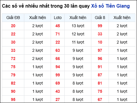 Những cặp số về nhiều của đài Tiền Giang trong 30 lần quay