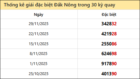 Thống kê GĐB DNO các lần quay trước 6/12