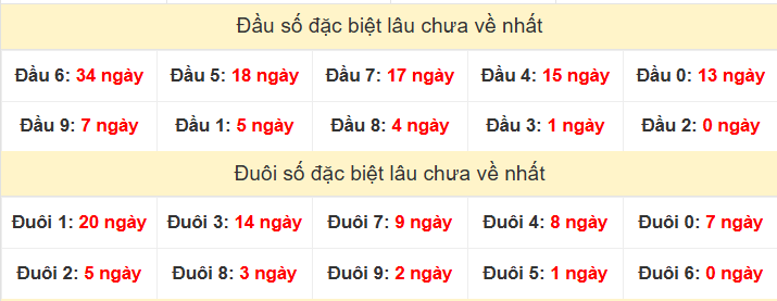 TK đầu đuôi 2 số cuối GĐB lâu chưa về TK đầu đuôi 2 số cuối GĐB lâu chưa về