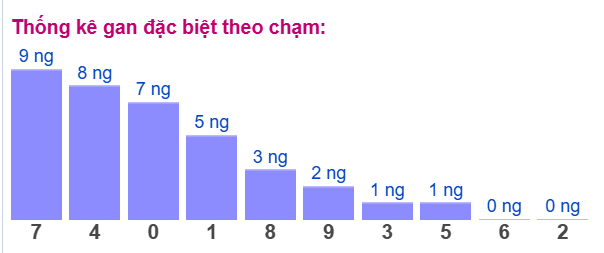Gan ĐB theo chạm 7/12 Gan ĐB theo chạm 7/12