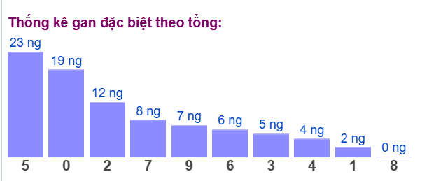 Gan đặc biệt đài bắc theo tổng 2 số cuối Gan đặc biệt đài bắc theo tổng 2 số cuối