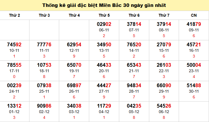 TK GĐB trong 30 ngày gần 7/12 nhất TK GĐB trong 30 ngày gần 7/12 nhất