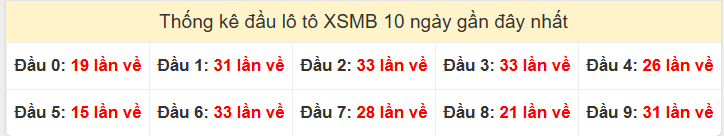 Tần suất đầu loto miền Bắc 07/12/2025 Tần suất đầu loto miền Bắc 07/12/2025