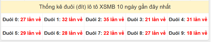 Tần suất đuôi loto miền Bắc 07/12/2025 Tần suất đuôi loto miền Bắc 07/12/2025