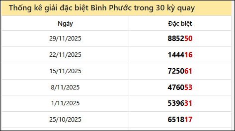 Thống kê GĐB đài BPHUOC các lần quay trước Thống kê GĐB đài BPHUOC các lần quay trước