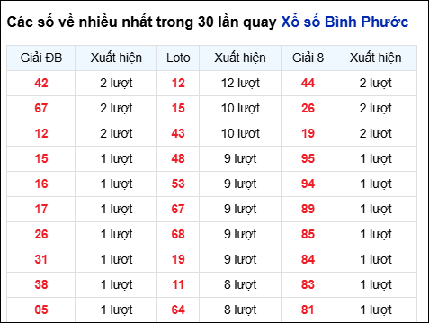 Những cặp số về nhiều của đài BP trong 30 lần quay Những cặp số về nhiều của đài BP trong 30 lần quay