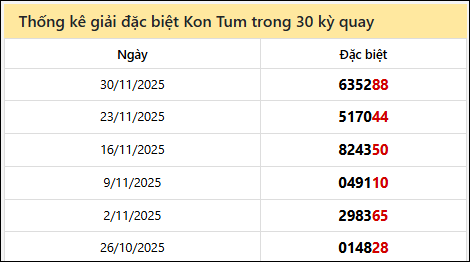 Thống kê GĐB KTum các lần quay trước 07/12/2025